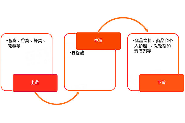 檸檬酸產業鏈結構