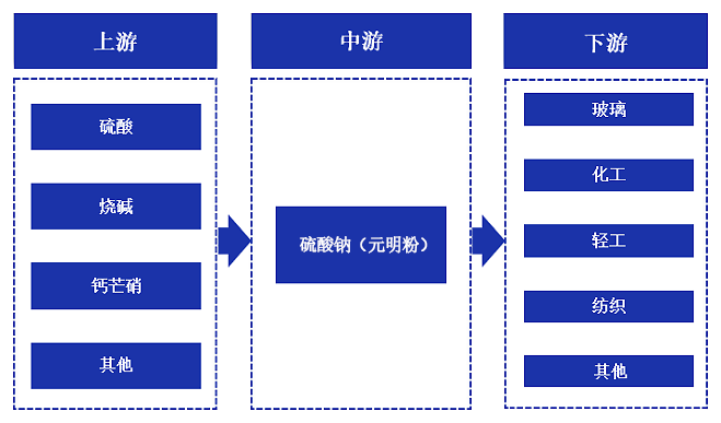 無水硫酸鈉上下游產品有哪些？