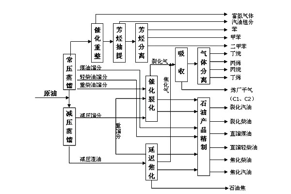 石油的煉制及其產品有哪些？